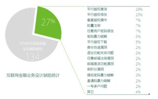 綠盟科技發布2014互聯網金融安全報告 計算機系統集成視角下的風險與應對