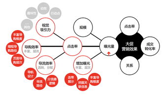 b類營(yíng)銷設(shè)計(jì)的破局打法和ux實(shí)踐 一
